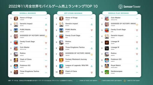 『勝利の女神:NIKKE』、11月収益は1億ドル(132億円)で世界4位　日本が最大収益　『原神』は1億7000万ドル(224億円)で2位に　SensorTower調査
