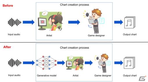 リズムゲームの譜面制作をAIで加速―KLabと九州大学の共著論文が人工知能分野の国際学会「AAAI-23」で採択