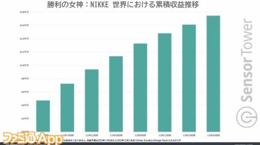 『勝利の女神：NIKKE』2022年に1.7億ドル以上の世界収益を達成した本作の躍進ポイントとは