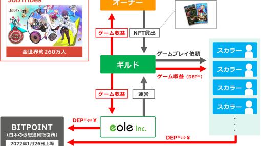 イオレ，Web3事業への参入を発表。NFTゲームのギルド運営事業を開始