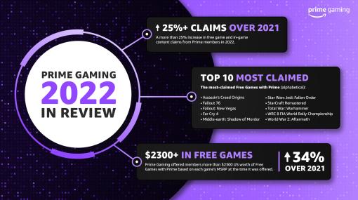「Prime Gaming」，サービス利用状況は過去最高を記録。Amazonが2022年の年間レビューを発表