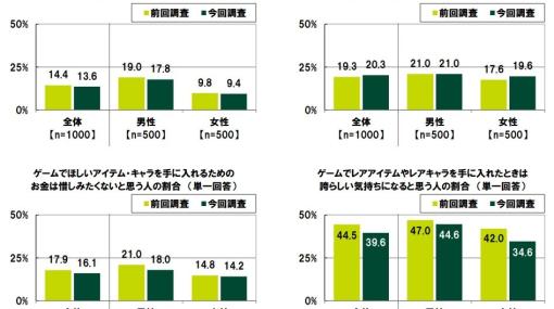 ゲーム課金に対する意識や平均利用金額も。「20代の金銭感覚についての意識調査2023」をSMBCコンシューマーファイナンスが公開