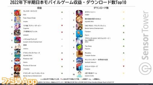 『モンスト』、『FGO』、『ウマ娘』がトップ3！ 2022年下半期の日本モバイルゲーム市場の収益データをチェック