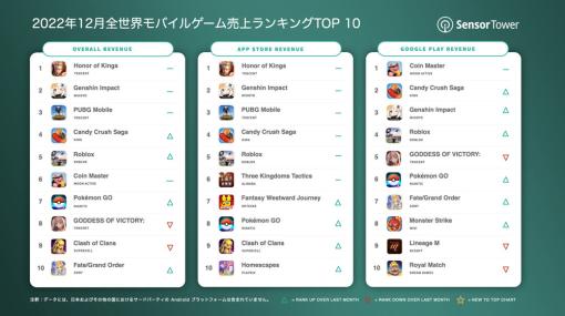 22年12月の世界モバイルゲーム市場、7.6%減の8736億円　『原神』247億円でランキング2位、『NIKKE』91億円で8位　『FGO』TOP10復帰　Sensor Tower調査