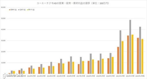 コーエーテクモゲームスさん、覚醒するｗｗｗ