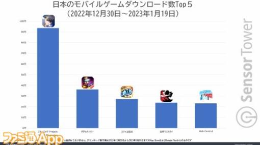 年末年始に日本でもっともDLされたモバイルゲームは『ブルーロック Project: World Champion』に。収益はリリースから3週間で1000万ドルを突破