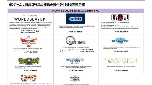 スクエニ、第3四半期のHDゲームの売上高は10.4％増の287億円と2ケタ増収…『FF7リユニオン』『DQトレジャーズ』『DQXオフライン』貢献