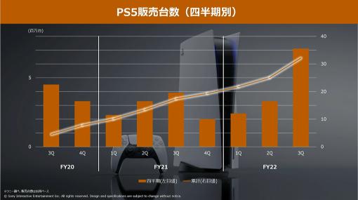 PS5の販売台数が急増。在庫復調傾向で3,200万台以上まで伸ばすPS5ユーザーはアクティブユーザーの約3割に