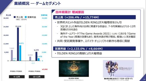 KADOKAWA、ゲーム事業の利益が前年比2133％に爆増　エルデンリングの大ヒットで