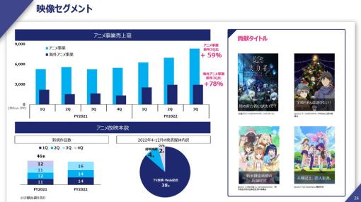 KADOKAWA、第3四半期の映像事業は売上高43％増の121億円、営業益183％増の10億円と大幅増収増益　アニメ事業の国内外の配信権収入が拡大し「力強く成長」