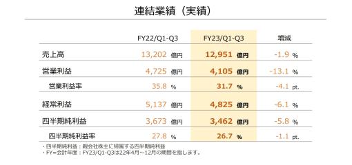 任天堂が2023年3月期 第3四半期の決算短信を発表。Switch生産数の減少は大きく影響。ハード，ソフトの年間販売予想数量も見直し