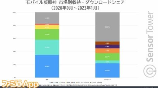 モバイル版『原神』がリリースから2年4ヵ月で日本市場累計収益10億ドルを突破。 中国に次ぐ2番目の市場規模に