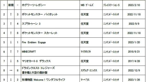 ゲオ，2023年2月6日〜12日の新品ゲームソフト週間売上ランキングTOP10を公開