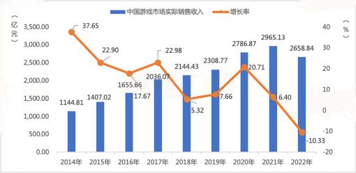 中国ゲーム産業，前年比ー10％以上のマイナス成長。低迷に終わった2022年を振り返る