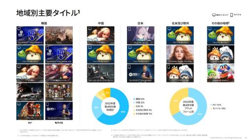 ネクソン、『ブルーアーカイブ』は日本国内で成長していると明かす　第4四半期の増収要因、続く第1四半期も寄与する見通し