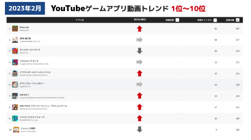 【月刊YouTube調査】人気IPのゲーム関連の動画投稿数が大きく増加…ゲーム実況で人気のスマホゲームランキング（2023年2月統計）