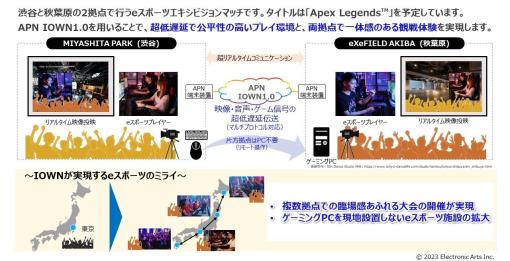NTTe-Sports、APN IOWN1.0を活用したeスポーツイベントを3月19日開催「Apex Legends」を用いたプロ選手によるエキシビションマッチを実施