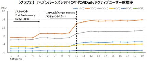 「ヘブンバーンズレッド」1周年記念イベント開催で，10代のユーザー数が約2.2倍に。ゲームエイジ総研が調査結果を発表