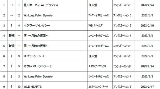 ゲオ，2023年3月6日〜3月12日の新品ゲームソフト週間売上ランキングTOP10を公開