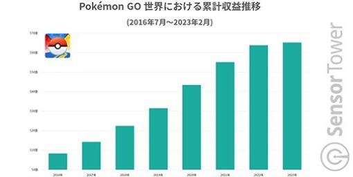 『ポケモンGO』ホウエン地方イベントで世界の収益ランキングを独占。日本では55歳以上からの支持も10％に迫る