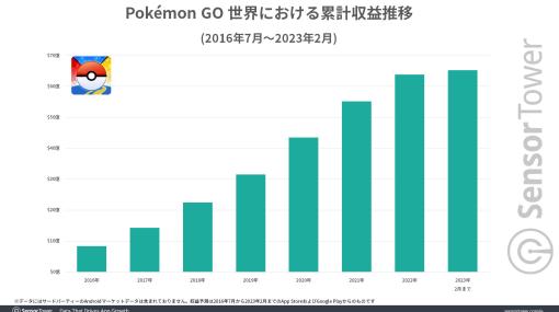 「ポケモンGO」，全世界における累計収益が65億ドルを突破。Sensor Towerのブログ最新エントリーで明らかに