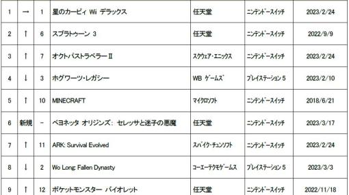 ゲオ，2023年3月13日〜3月19日の新品ゲームソフト週間売上ランキングTOP10を公開