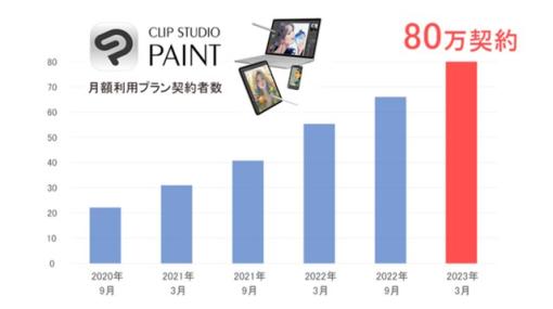 セルシス、「CLIP STUDIO PAINT」の全世界におけるサブスクリプションモデルの契約数が80万契約を突破