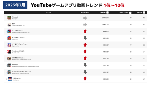 【月刊YouTube調査】周年施策の『ウマ娘』、WBC効果で『プロスピ』の投稿動画が増加…ゲーム実況で人気のスマホゲームランキング（2023年3月統計）