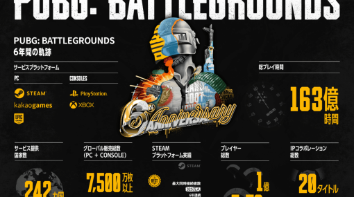 バトロワ人気の火付け役『PUBG』が発売6周年を迎える。累計プレイ時間は163億時間を超え、プレイヤーの総数は1億5070万人、販売総数7500万枚以上