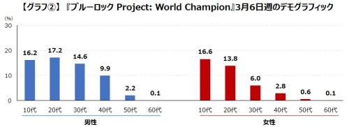 「ブルーロック Project: World Champion」と「東京リベンジャーズ ぱずりべ！全国制覇への道」のユーザー層をピックアップして調査