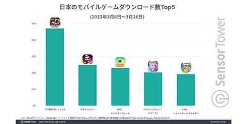 『プロスピA』WBC効果で“JAPANセレクション”期間中のトップ収益ランキングで7日間1位を独走。エンタメジャンルではアマプラVideoが好調