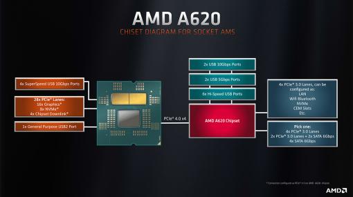 Ryzen 7000世代対応のSocket AM5マザーボード向けエントリーチップセット「A620」が発表に