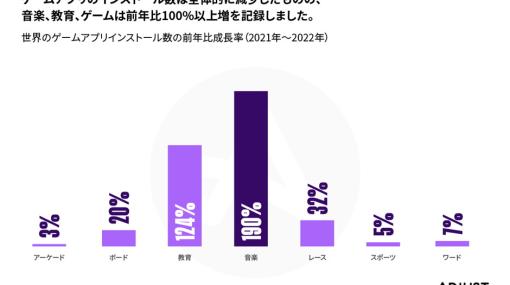 adjust、「モバイルアプリトレンド 2023」ゲーム版を発表　音楽ゲームと教育ゲームが100%以上増、 RPG、カジノ、カードゲームで滞在時間が顕著に伸長