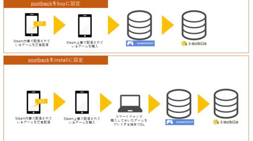 「i-mobile Ad Network」が広告効果計測ツール「Gamesight」とAPI連携　PC/家庭用ゲームオンラインストアで販売するゲームの効果計測が可能に