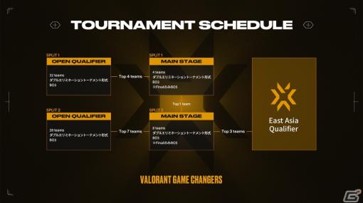 「VALORANT Game Changers Japan 2023」新たなフォーマット・2 Split制で7月からオンライン開催！上位3チームはEast Asia Qualifierに進出