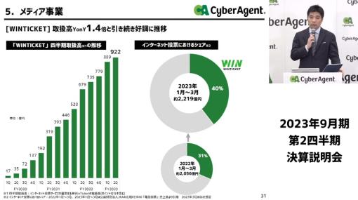 サイバーエージェント、第2四半期の「ウインチケット」取扱高は36％増の922億円に拡大　市場シェアは40％に　「Watch & Betの強みを証明」(藤田社長)