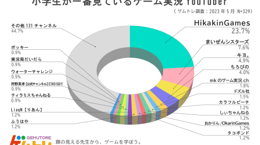 小学生に人気のゲーム実況者はHikakinGames　人気ゲームは『マインクラフト』、『スプラトゥーン』が急上昇　ゲムトレ調査