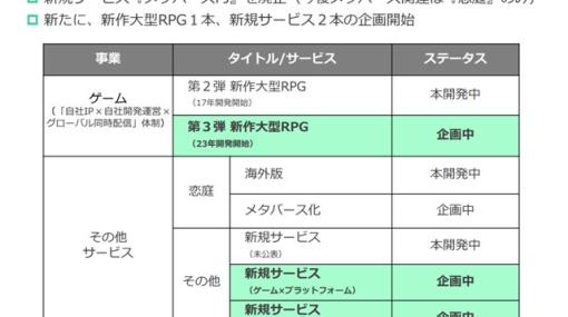 BOIの決算説明資料より…新たに大型RPG第3弾の開発が始動！　準備が進められていた「メタバースPJ」の開発は廃止に