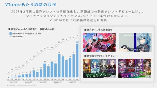 ホロライブ、所属VTuberあたりの収益が初の「3ヶ月で1億円」大台を突破＝決算資料