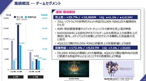 KADOKAWAの23年3月期のゲーム事業は売上高56%増の303億円、営業利益173％増の142億円…『エルデンリング』けん引、『カゲマス』も貢献