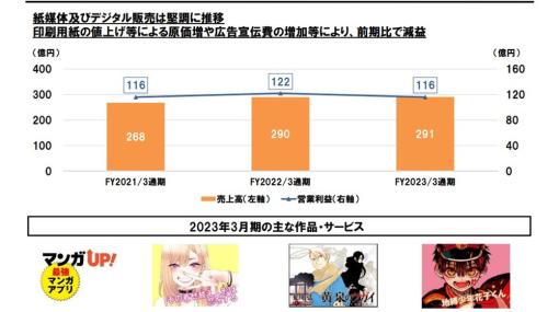 スクエニHD、23年3月期の出版事業は増収減益　売上堅調も用紙代や広告宣伝費が圧迫　『着せ恋』『黄泉のツガイ』『花子くん』が貢献