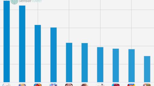 スマホゲームのセルラン分析（2023年5月4日〜5月10日）。今週の1位は「崩壊：スターレイル」。韓国における四半期ランキングも紹介