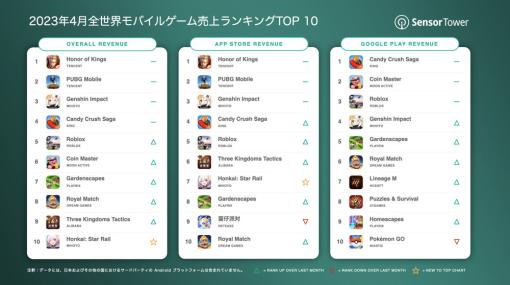 23年4月の世界モバイルゲームの市場規模は3％減の63億ドル(8734億円)に 『崩壊：スターレイル』売上ランキング10位登場 Sensor Tower調査