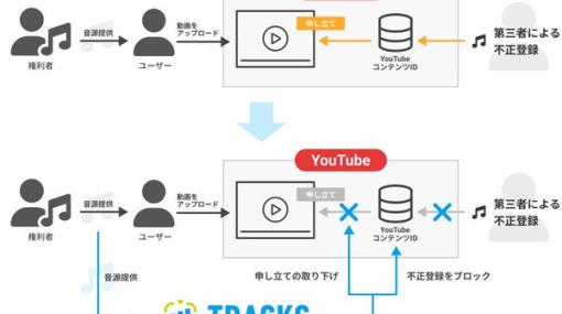 TRACKS、法人向けBGM著作権保護/権利管理を行うサービスの提供を開始―増加するYouTube上での第三者による不正権利主張に対応