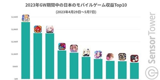 2023年ゴールデンウィーク期間中にもっとも収益を上げたスマホゲームは？