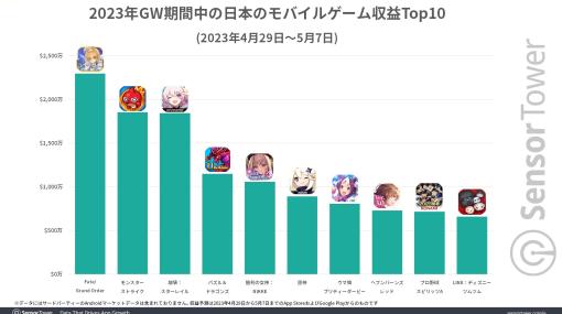 『FGO』が2023年GWにも日本でもっとも収益を上げたスマホゲームに。パブリッシャー別では『原神』『崩壊：スターレイル』のmiHoYoがトップ