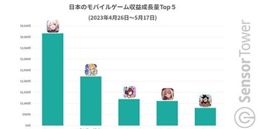 『雀魂』が『コードギアス 反逆のルルーシュ』コラボ開始当日に260万ドル以上の収益を日本で記録。同作の1日の収益では過去最高