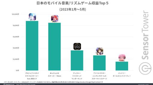 リズムゲームの二大巨頭「プロセカ」と「あんスタM」を比較するレポートが公開に。どちらもユーザーの約60％が女性で，若い世代から支持される