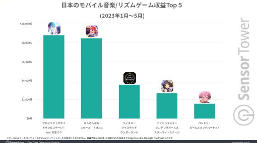 『プロセカ』と『あんスタ』がスマホ音ゲーの2023年収益で接戦に。どちらも8000万ドル以上を売り上げ3位以下に大きな差をつける