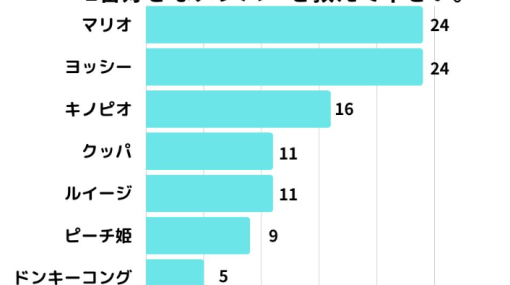 ゲームセンター情報メディア「ゲーセンプライズまとめ」、全国の10代以降の男女を対象に「スーパーマリオ」の好きなキャラについてアンケート調査を実施